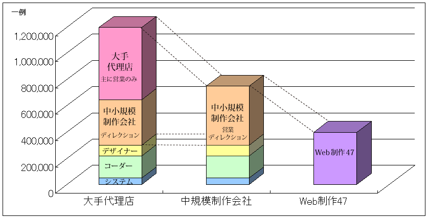 Web制作47 青森 格安ホームページ作成のしくみ 制作会社比較